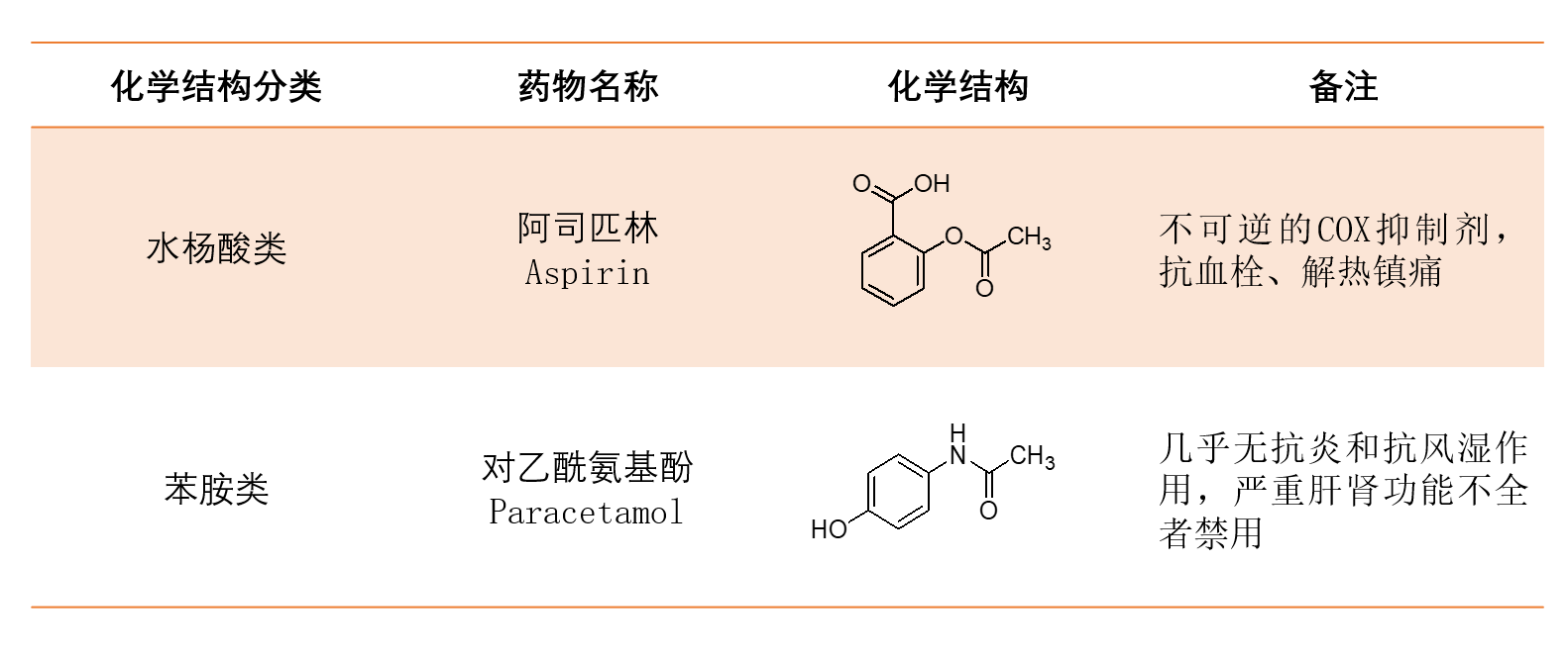 布洛芬,双氯芬酸等常见药物,这些药物与水杨酸类,苯胺类药物在化学